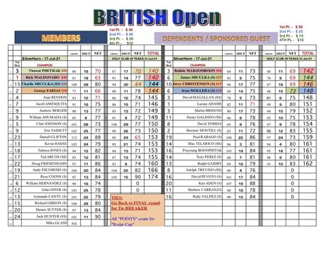 British Open Scores